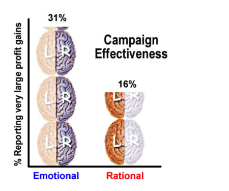 a bar graph showing 31% campaign effectiveness with emotional appeal, 16% effectiveness with logical appeal