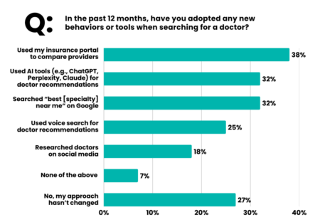 A bar graph showing that 32% of respondents have been using more AI tools for doctor recommendations in the past 12 months.