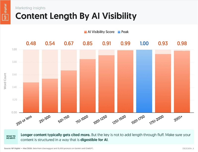 A bar chart showing maximum AI visibility of a page of content at a length of 1501 to 1750 words.